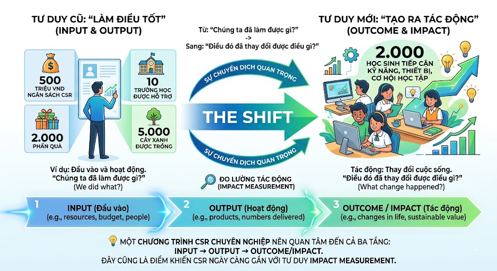 Sự chuyển dịch tư duy CSR từ đo lường nguồn lực và hoạt động (Input & Output) sang đánh giá kết quả và tác động xã hội bền vững (Outcome & Impact).