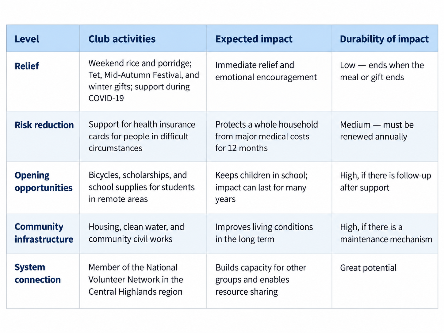 Levels of Social Impact and Sustainability of the Pleiku Charity Rice Club's Activities
