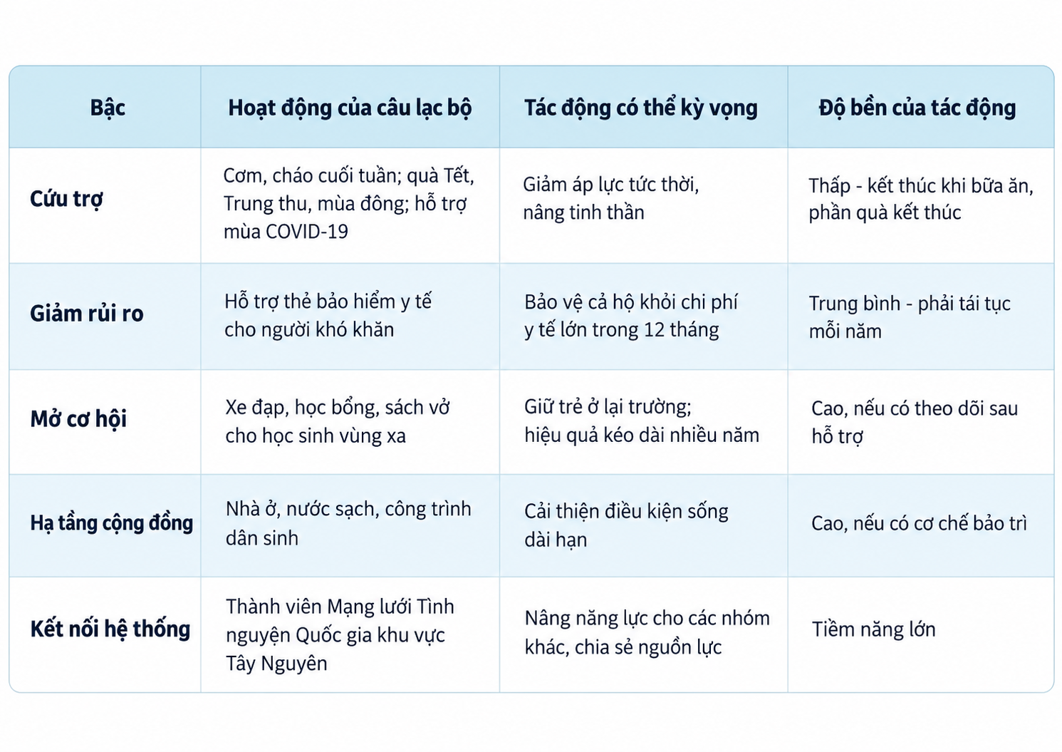 Từ cứu trợ đến cơ hội: các hoạt động nằm ở đâu trên bậc thang thay đổi?