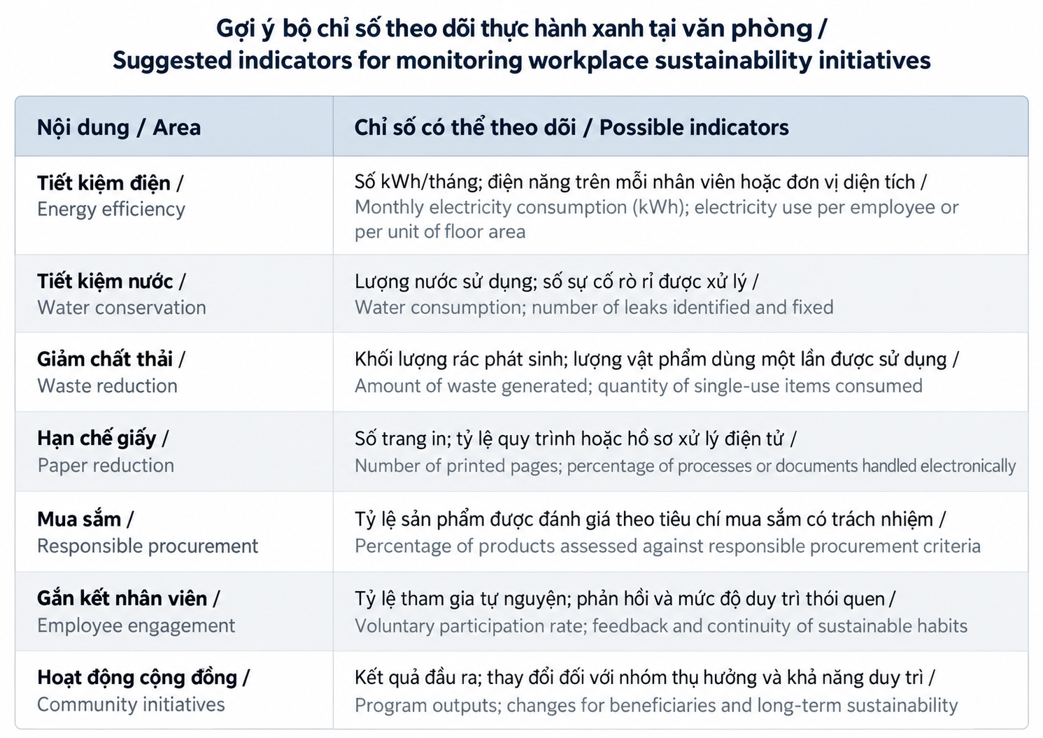 Gợi ý bộ chỉ số theo dõi thực hành xanh tại văn phòng