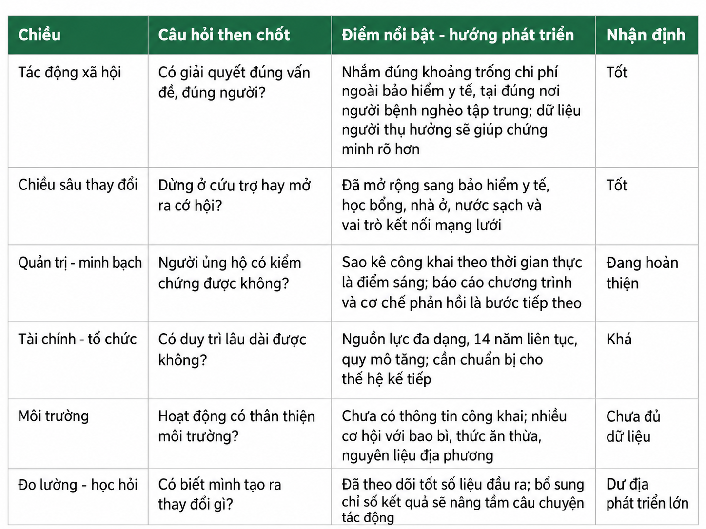 Đánh giá tác động xã hội và tính bền vững của Câu lạc bộ Cơm từ thiện Pleiku