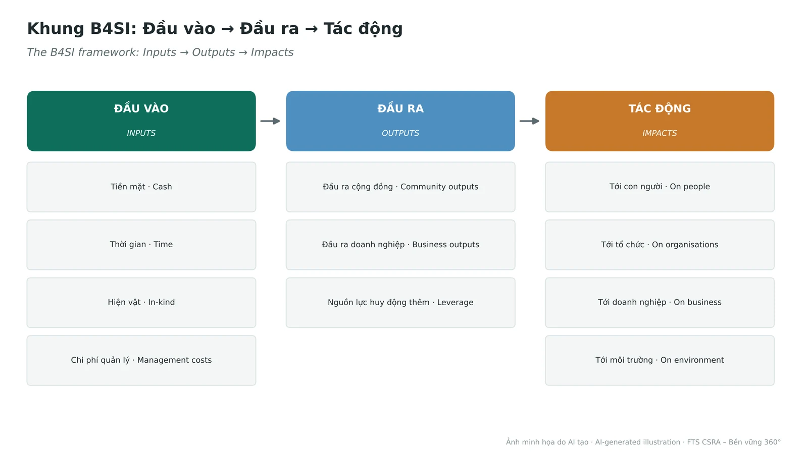 The B4SI framework following Inputs → Outputs → Impacts.