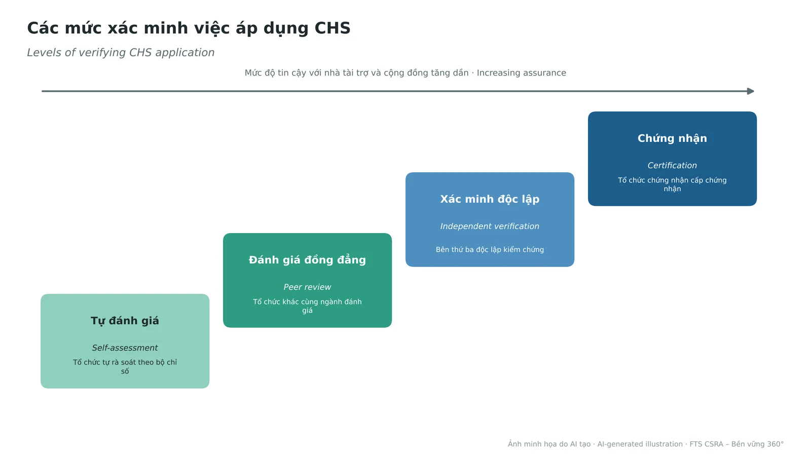 Four levels of verifying CHS application, from self-assessment to certification.