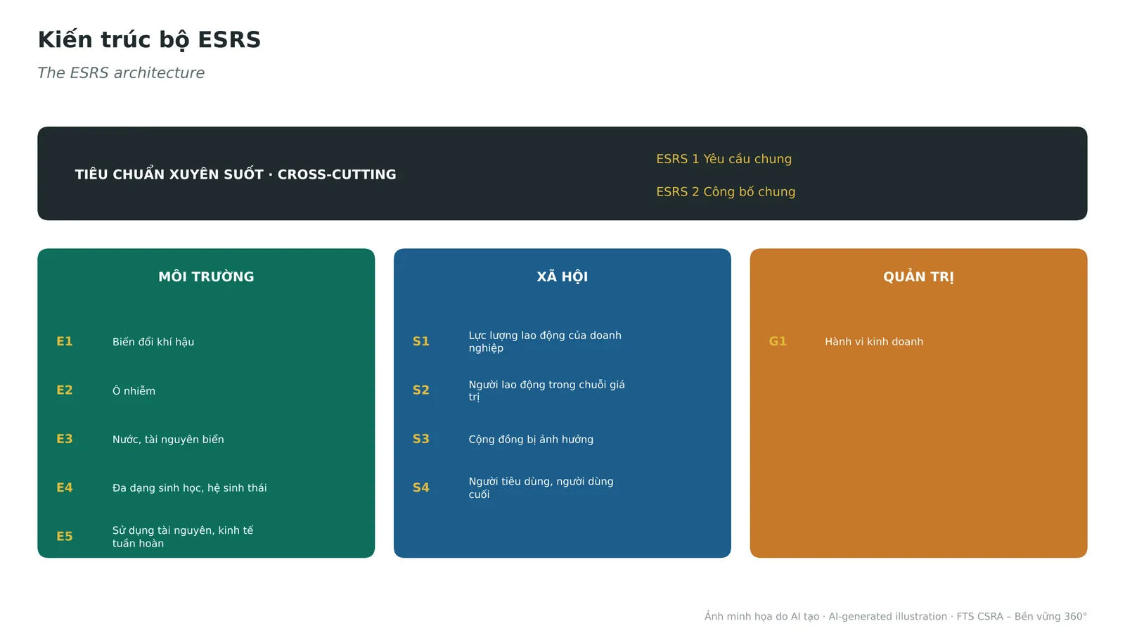 The 12-standard ESRS architecture: two cross-cutting and ten topical standards.