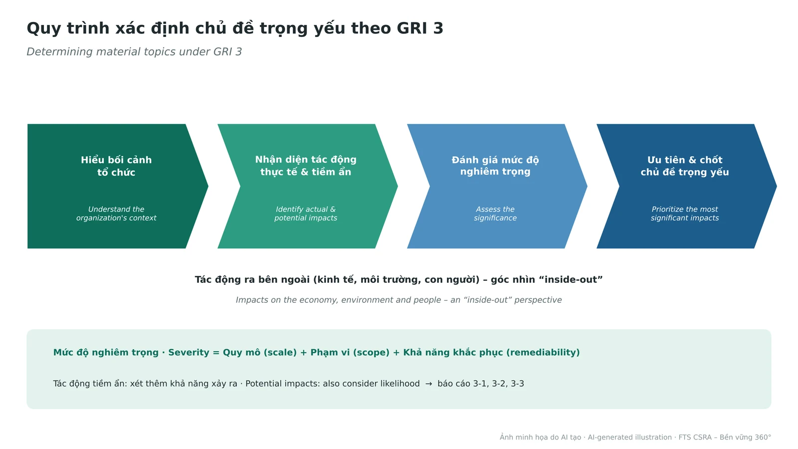 Four steps to determine material topics under GRI 3, based on the significance of impacts.