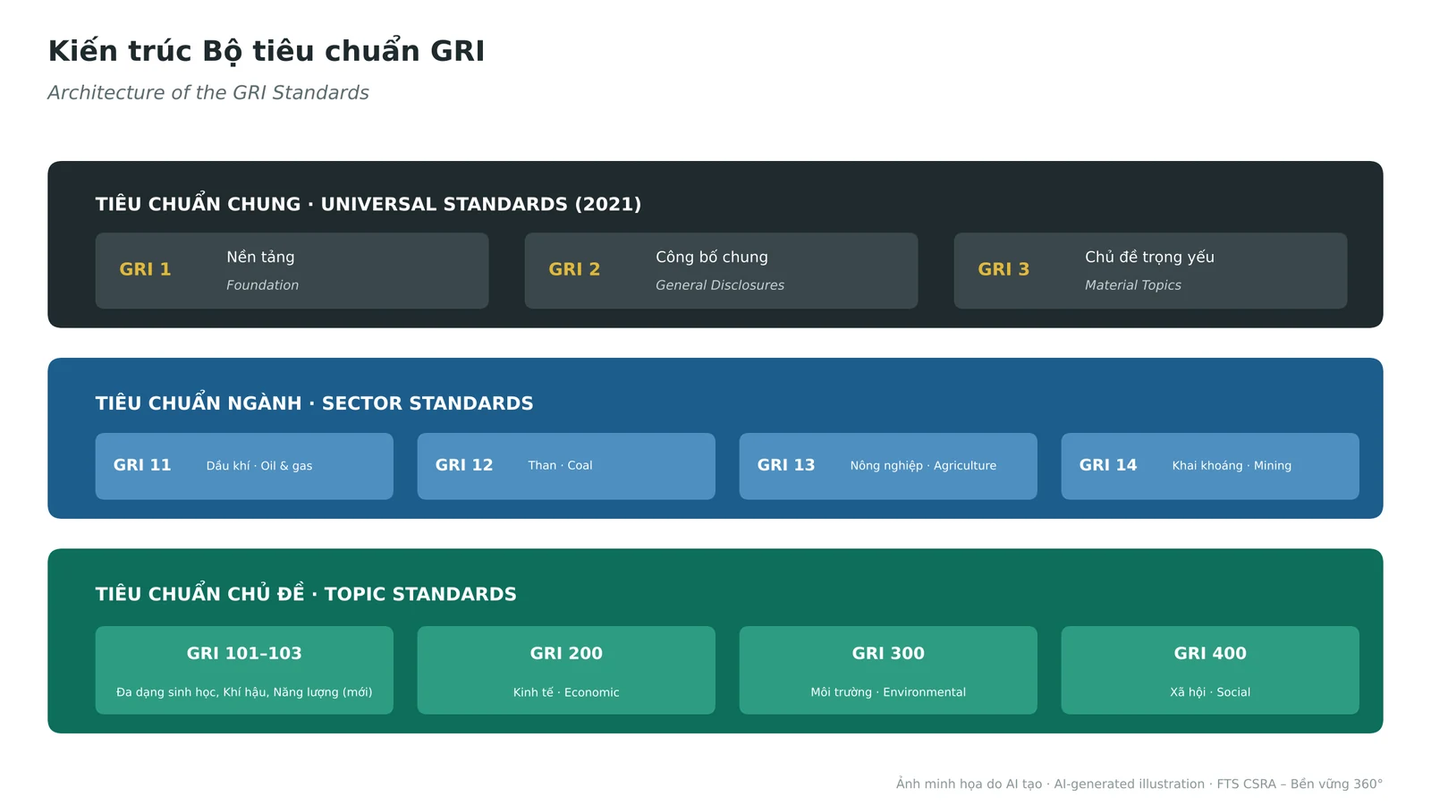 The three-tier architecture of the GRI Standards: Universal, Sector and Topic Standards.