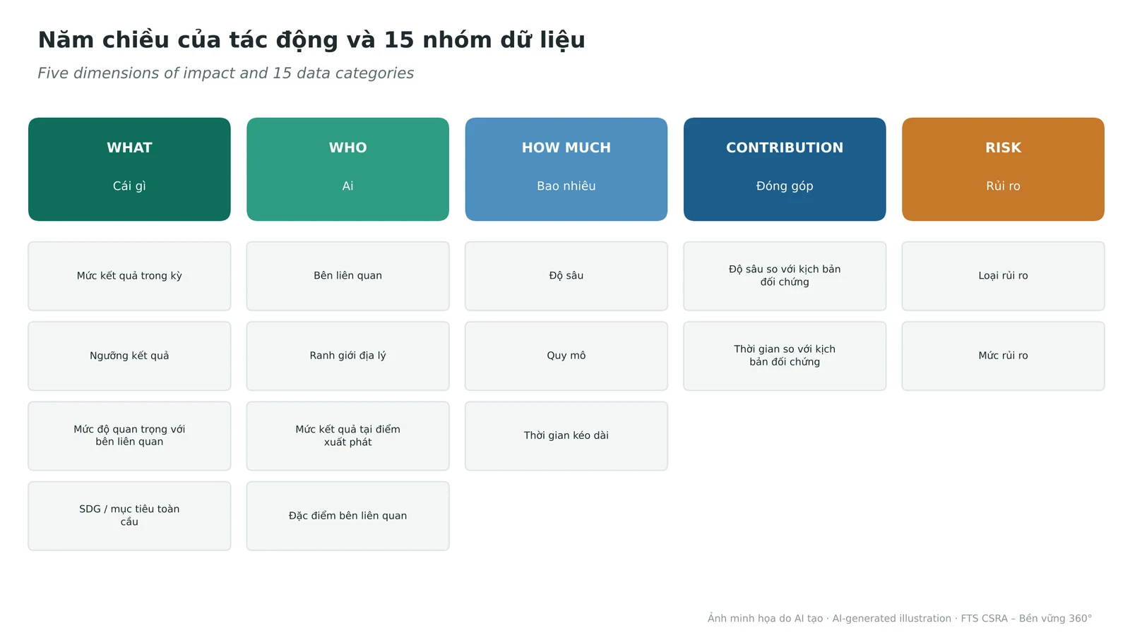 The five dimensions of impact and their 15 data categories.