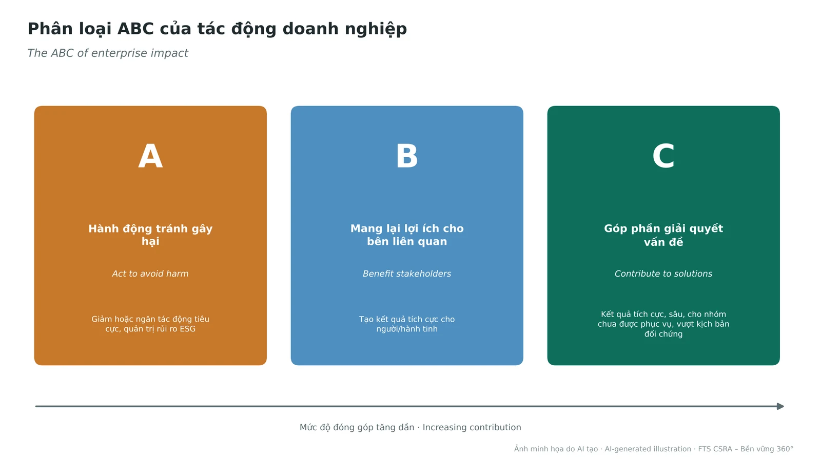 The ABC of enterprise impact, from avoiding harm to contributing to solutions.
