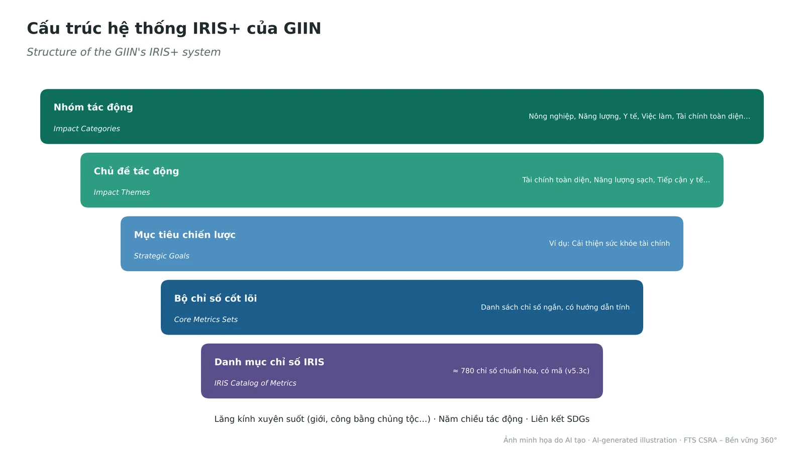 Cấu trúc nhiều tầng của IRIS+: từ nhóm tác động đến danh mục chỉ số có mã.