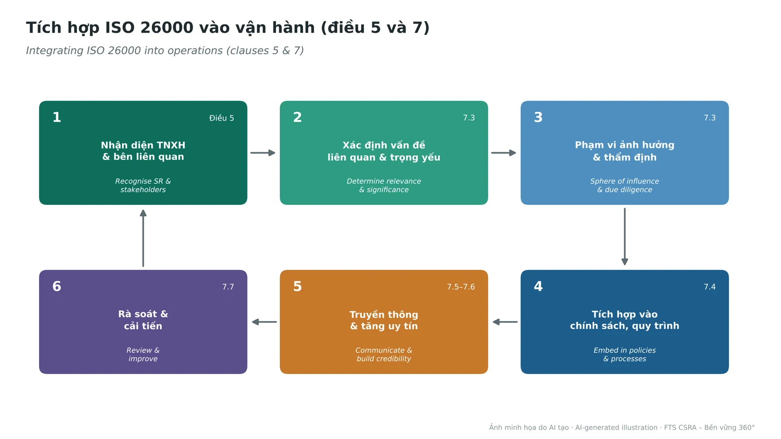 Six steps to integrate ISO 26000 into operations, following clauses 5 and 7 of the standard.