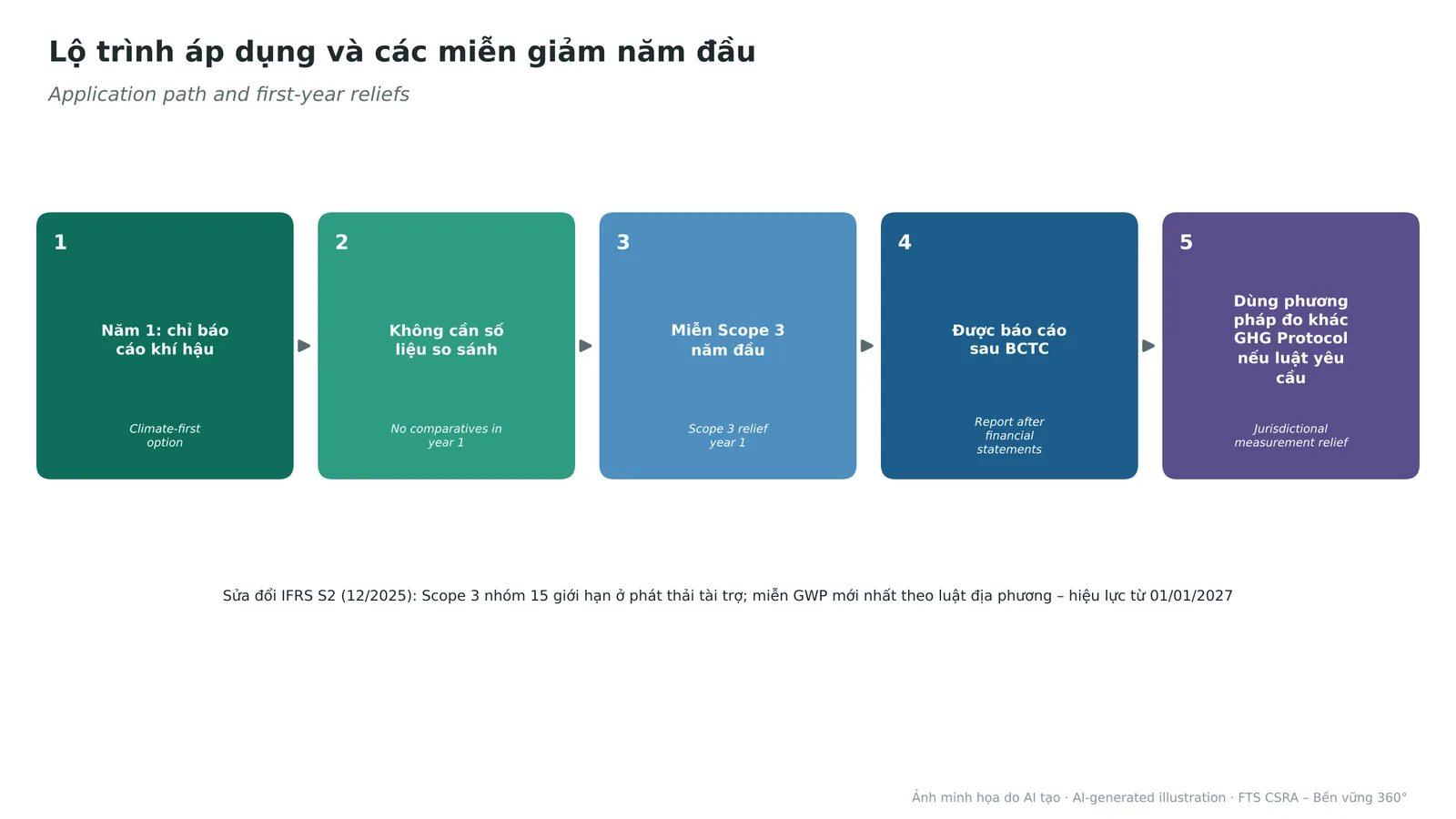 Application path and first-year reliefs under IFRS S1 and S2.