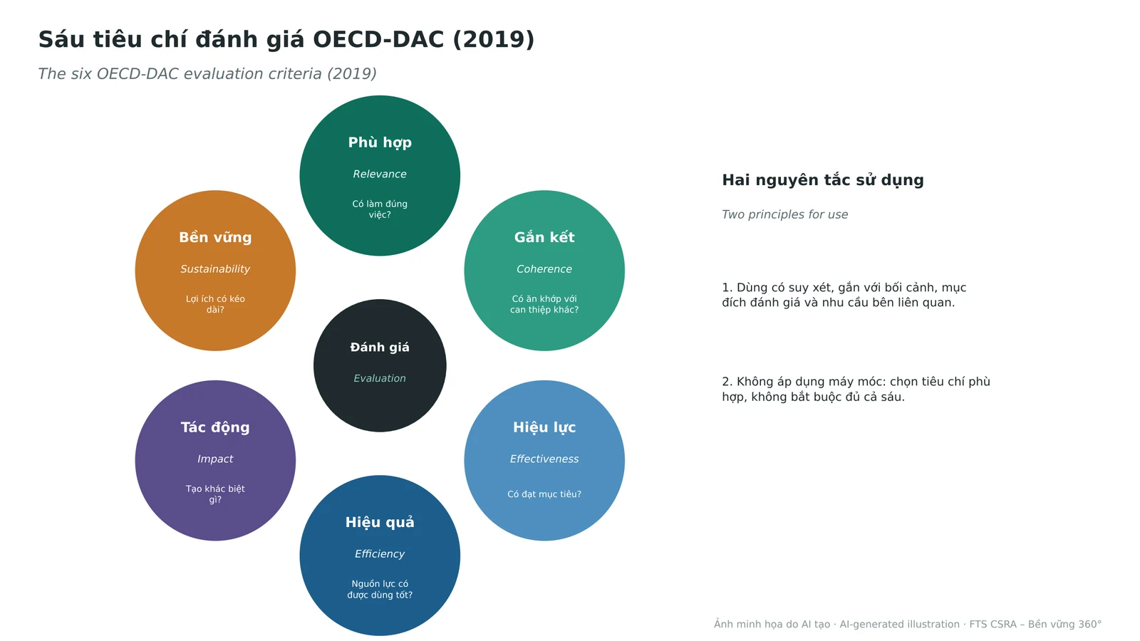 The six OECD-DAC evaluation criteria and two principles for use.