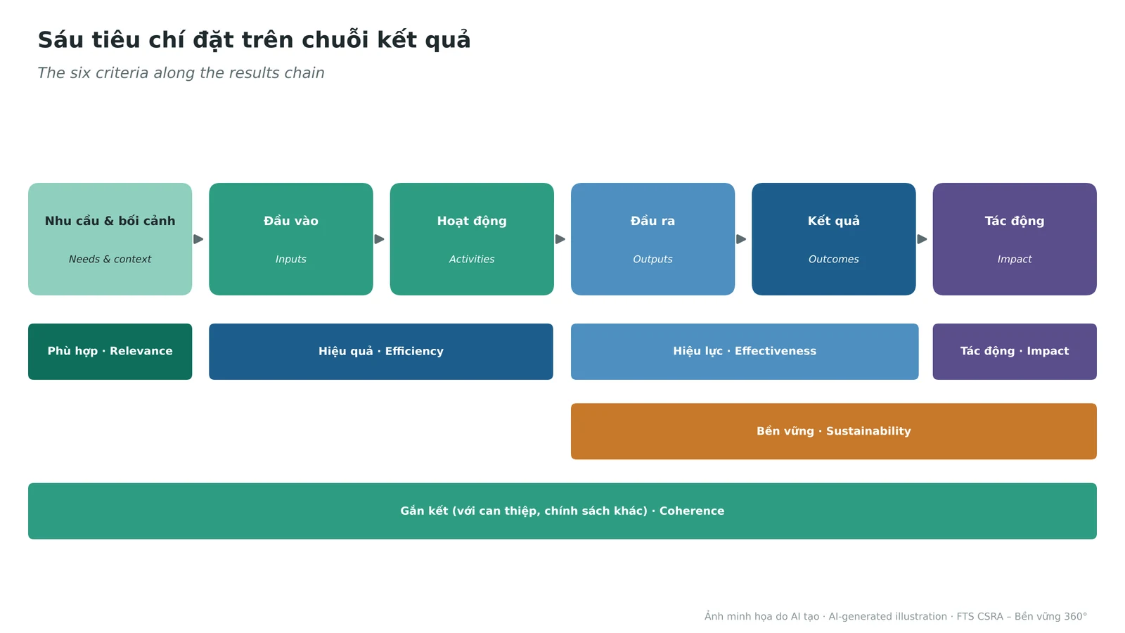 Where the six criteria sit along the results chain from needs to impact.