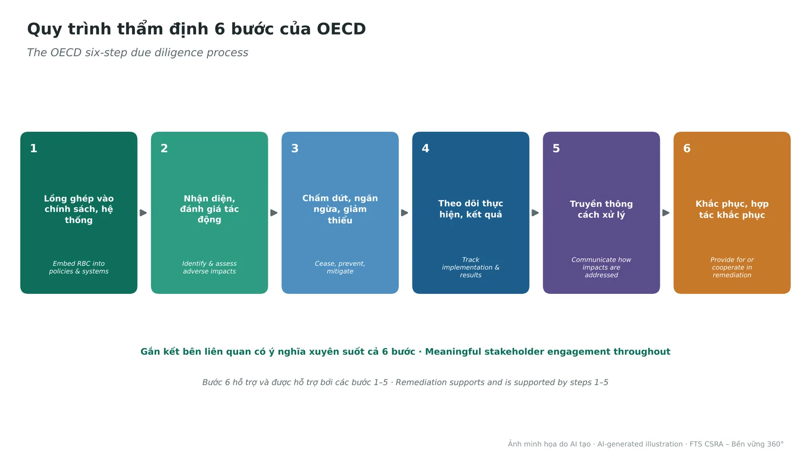 The six OECD due diligence steps; stakeholder engagement runs throughout and remediation supports the rest.