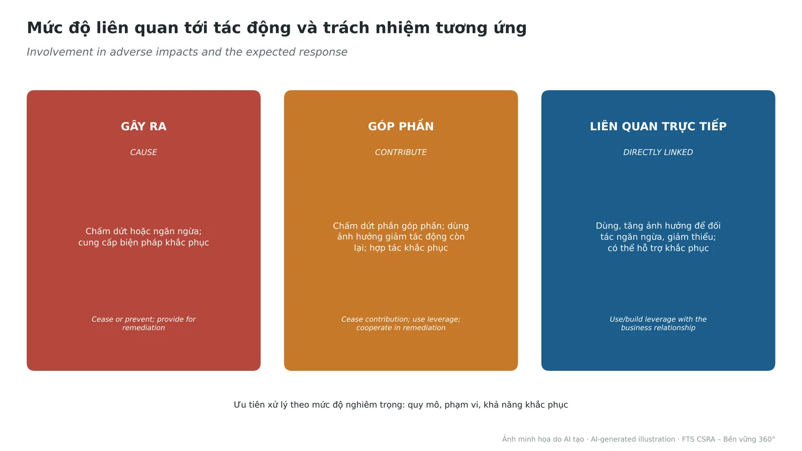 Three levels of involvement in adverse impacts and the corresponding responsibility.