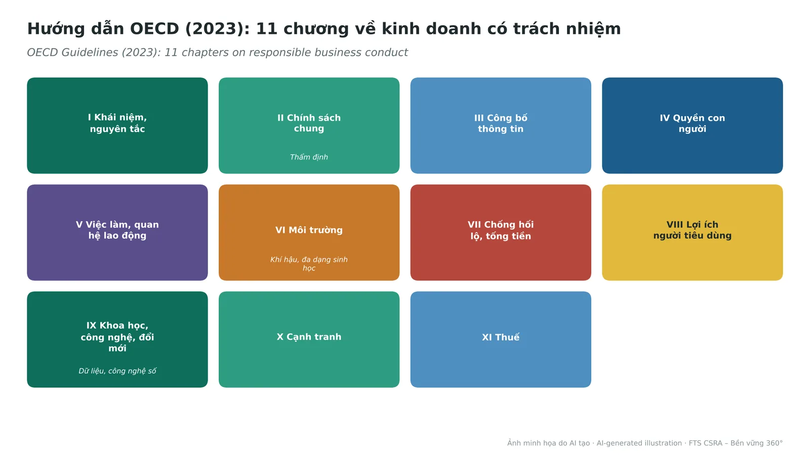 The 11 chapters of the 2023 OECD Guidelines on responsible business conduct.