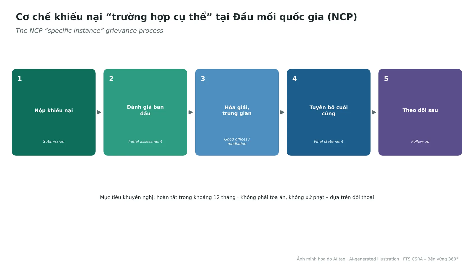 The NCP specific instance process.