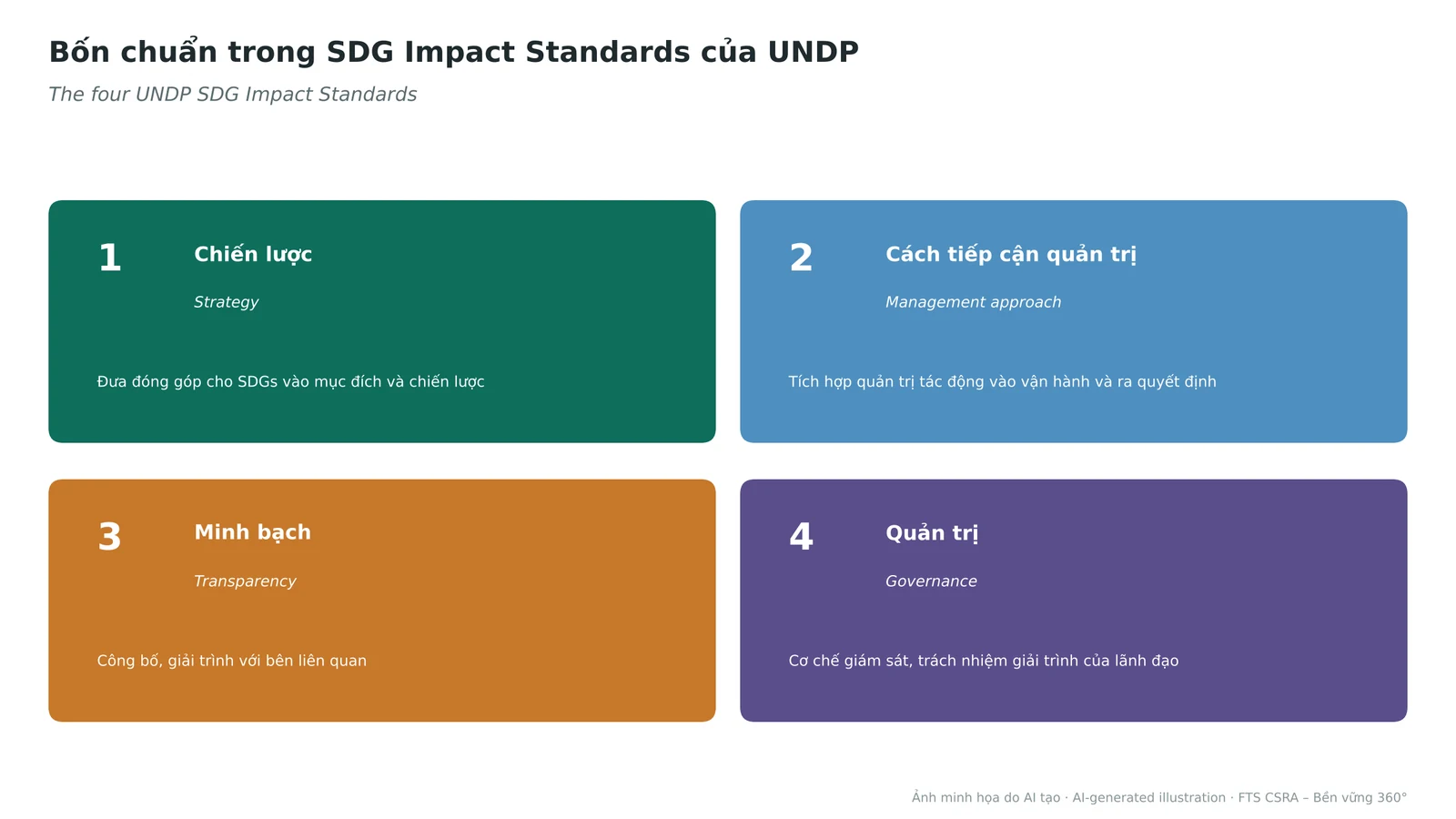 The four SDG Impact Standards: Strategy, Management approach, Transparency, Governance.