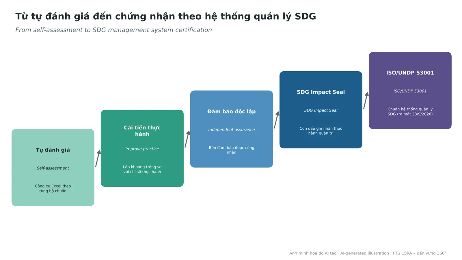The pathway from self-assessment to the SDG Impact Seal and the ISO/UNDP 53001 management system standard.