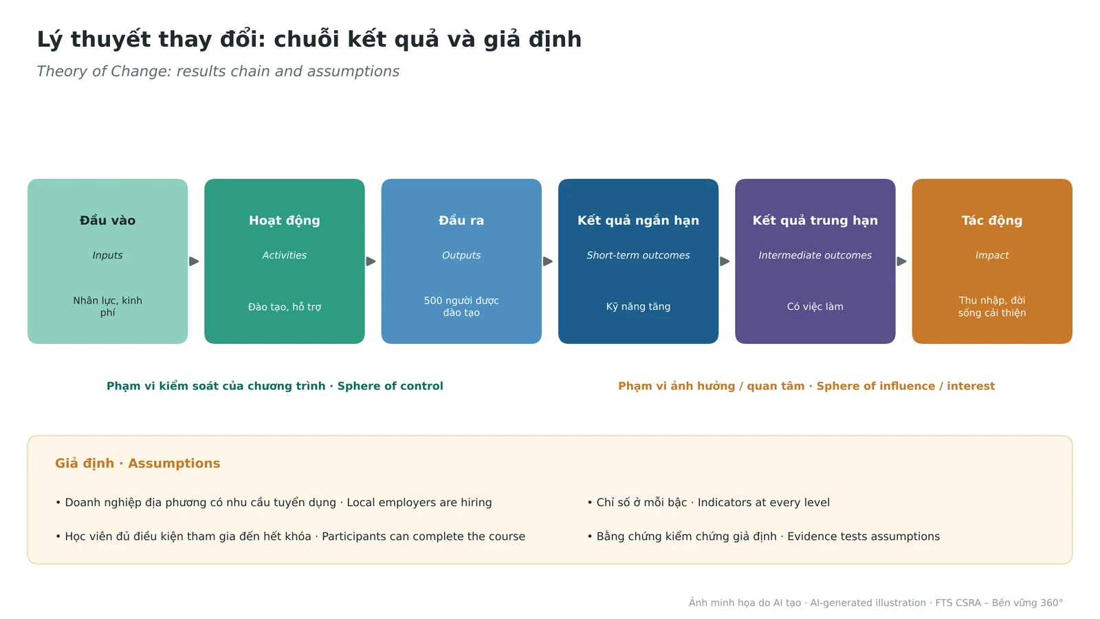The Theory of Change results chain, spheres of control and influence, and assumptions to test.