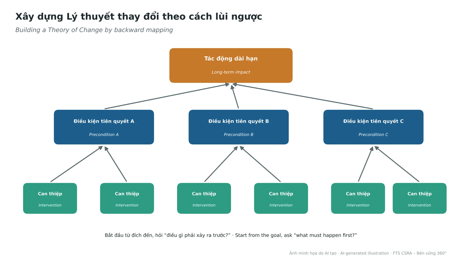 Building a Theory of Change by mapping backwards from long-term impact to interventions.