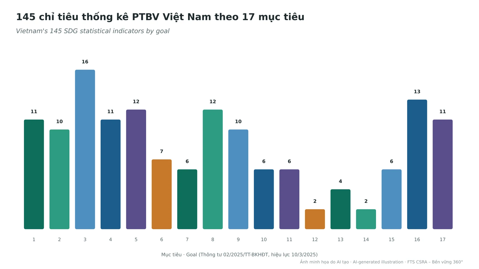 Distribution of the 145 statistical indicators across Vietnam's 17 sustainable development goals.